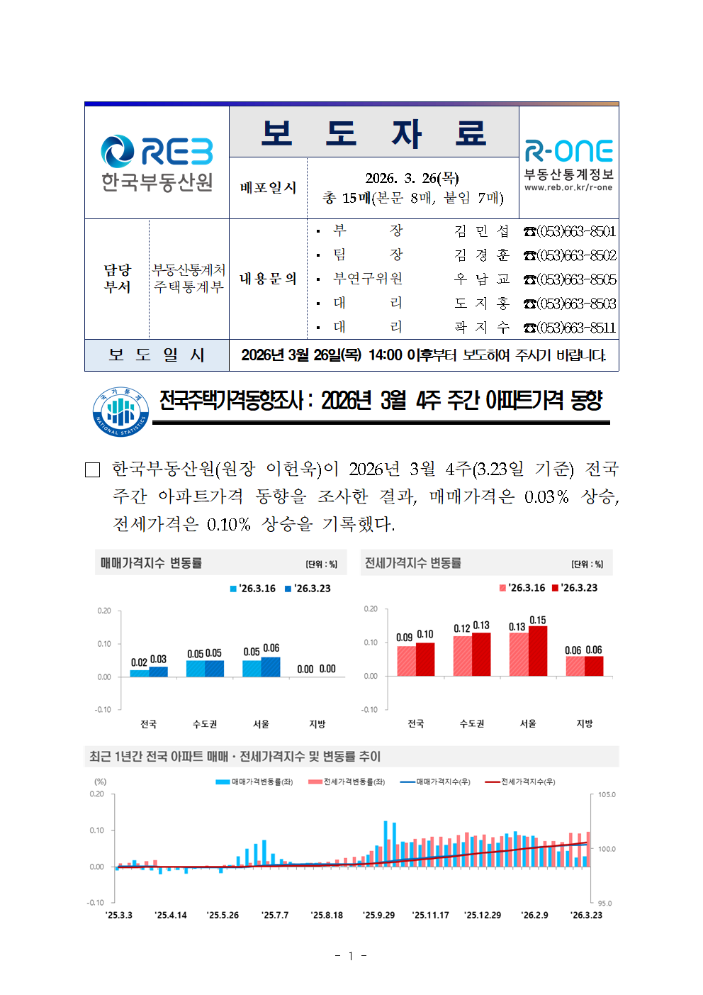 서울 전세 갱신계약 절반 돌파, 매물은 사라지고 전셋값은 오르고